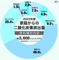 家庭からの二酸化炭素排出量