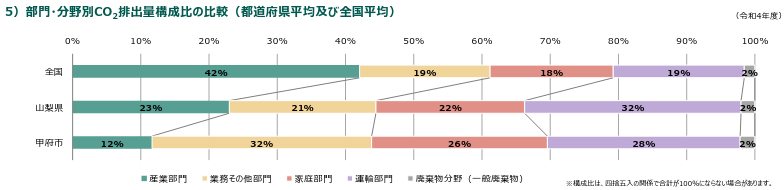 甲府市における排出割合