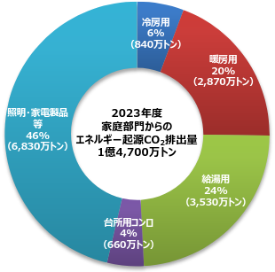 家庭部門からのエネルギー起源二酸化炭素排出量