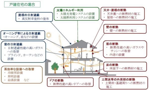 画像:戸建住宅の省エネ