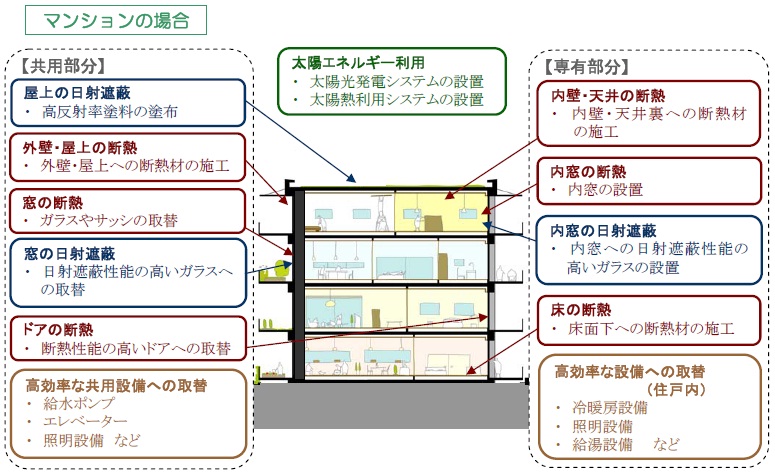 画像:マンションの省エネ