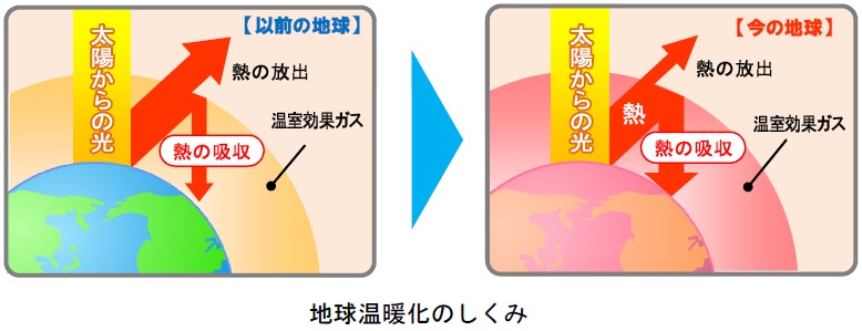 画像:地球温暖化の仕組み