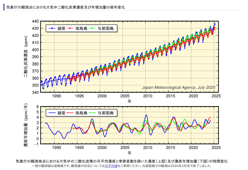 大気中二酸化炭素濃度の経年変化