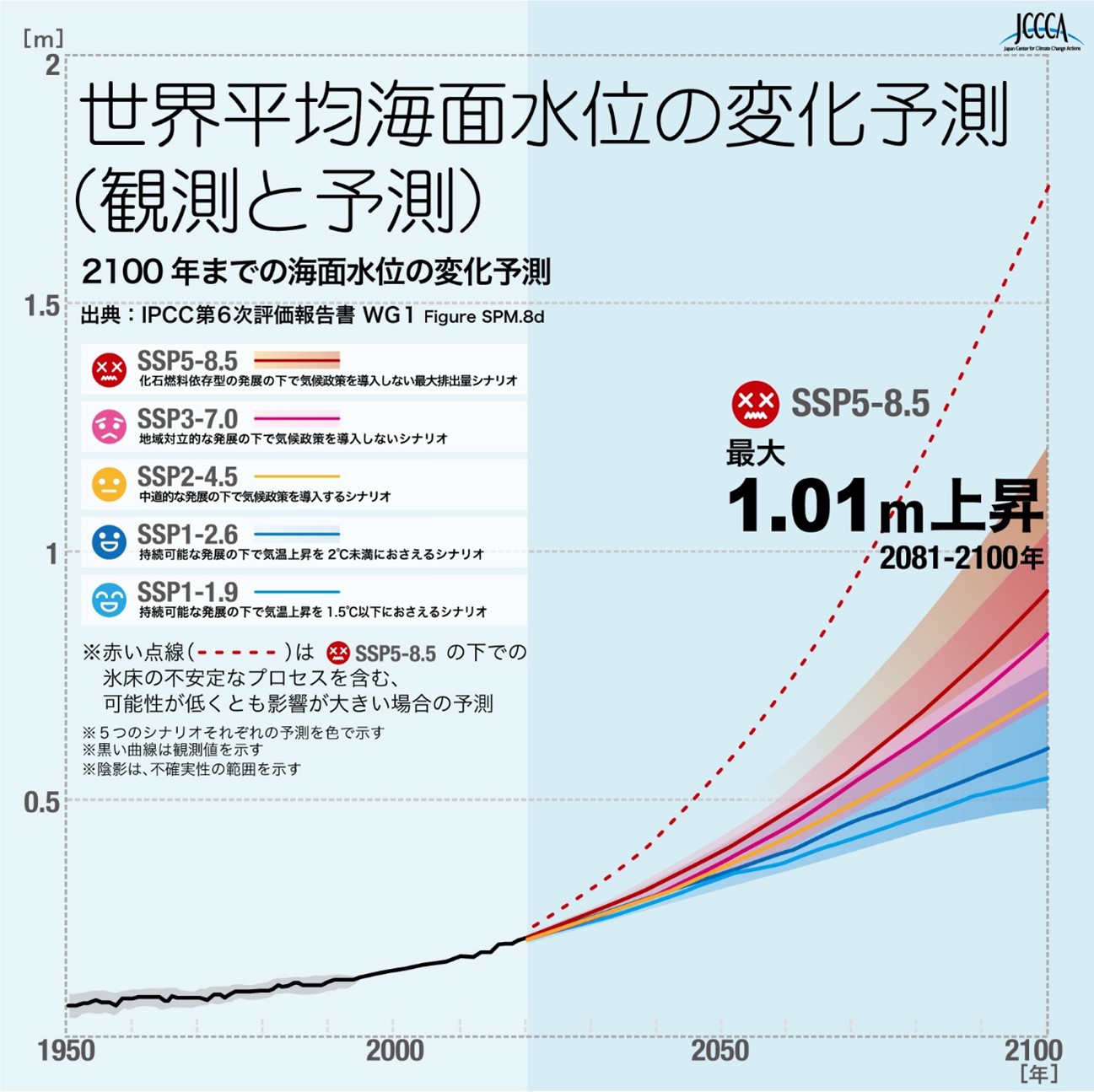 世界平均海面水位の変化予測