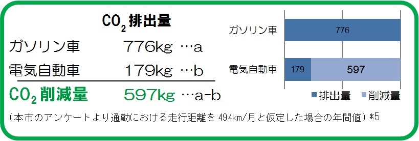 グラフ:電気自動車による二酸化炭素削減量