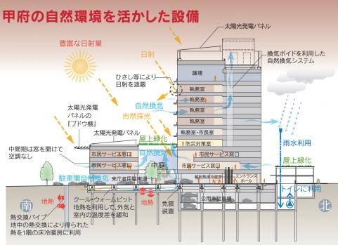 甲府の自然環境を活かした設備