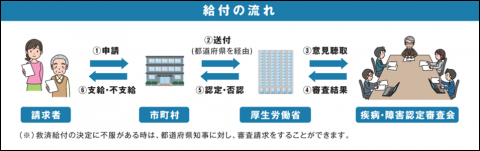 給付の流れ