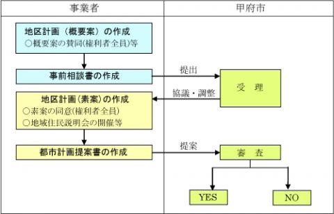 手続きの流れ