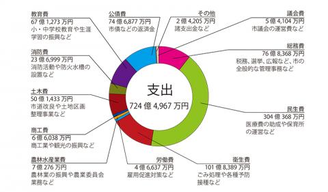 H28支出 円グラフ