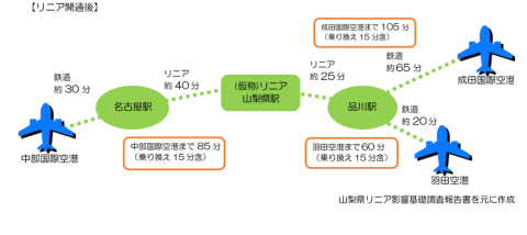 時間距離