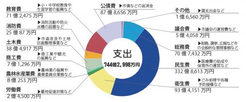 支出