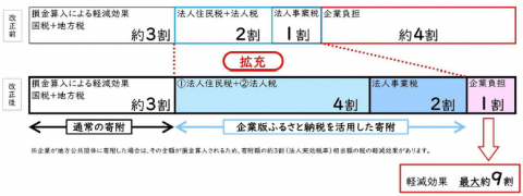 企業版ふるさと納税 税制措置イメージ