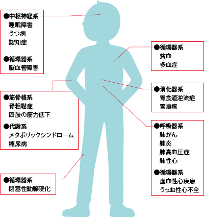 COPD全身