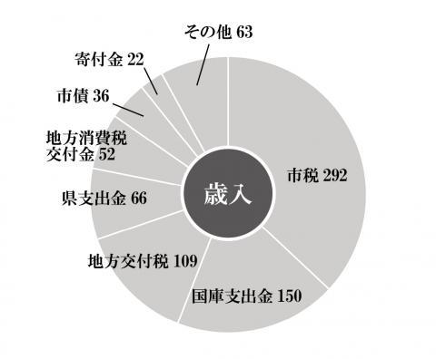R5歳入予算