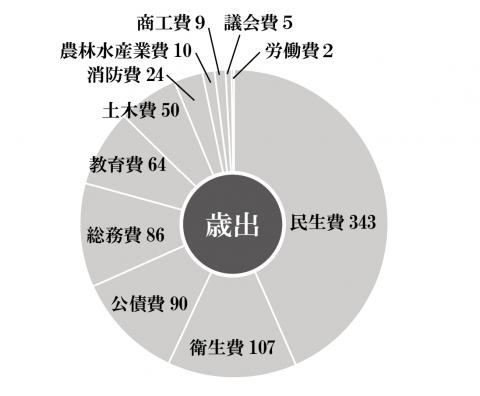 R5歳出予算