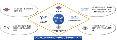 プロジェクト4団体