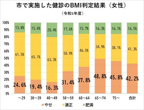 女性BMI（R5)