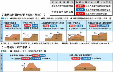 許可申請または届出対象工事
