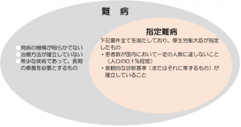 指定難病イメージ図